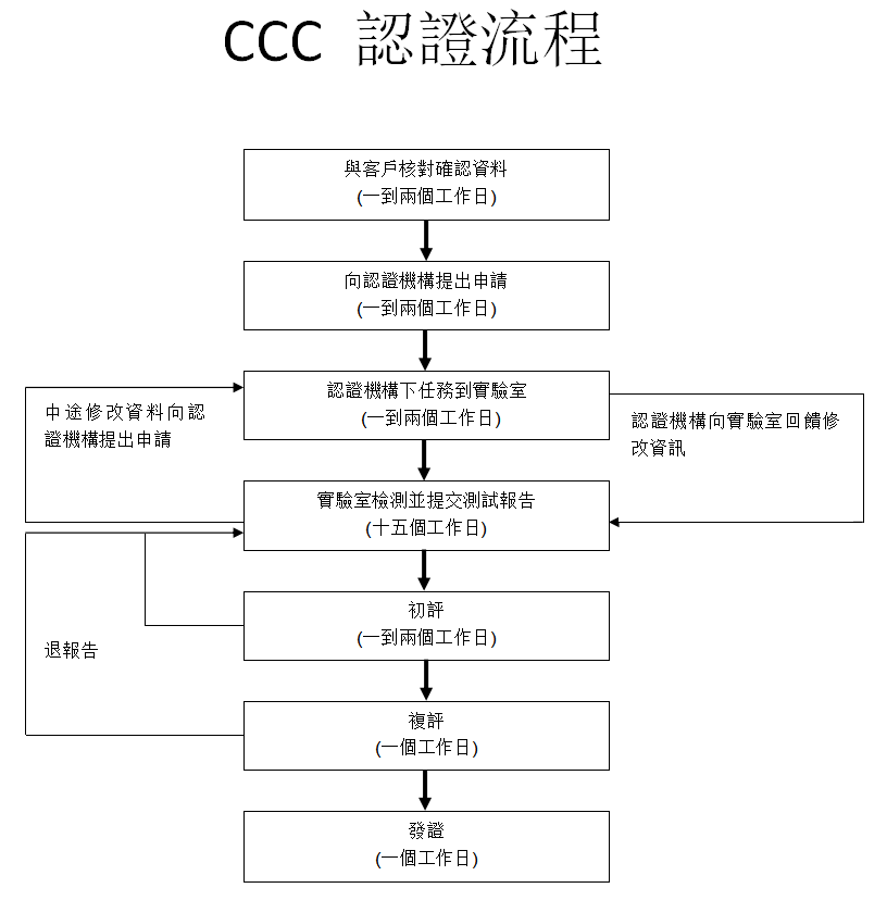CCC认证中.png